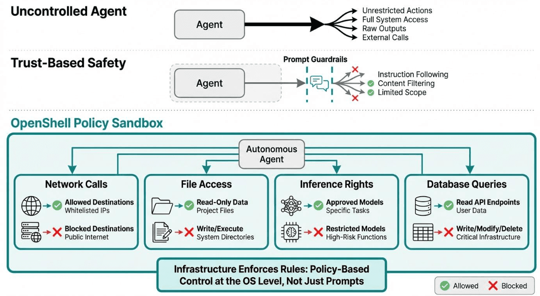 AI agent security using OpenShell infrastructure-level controls.