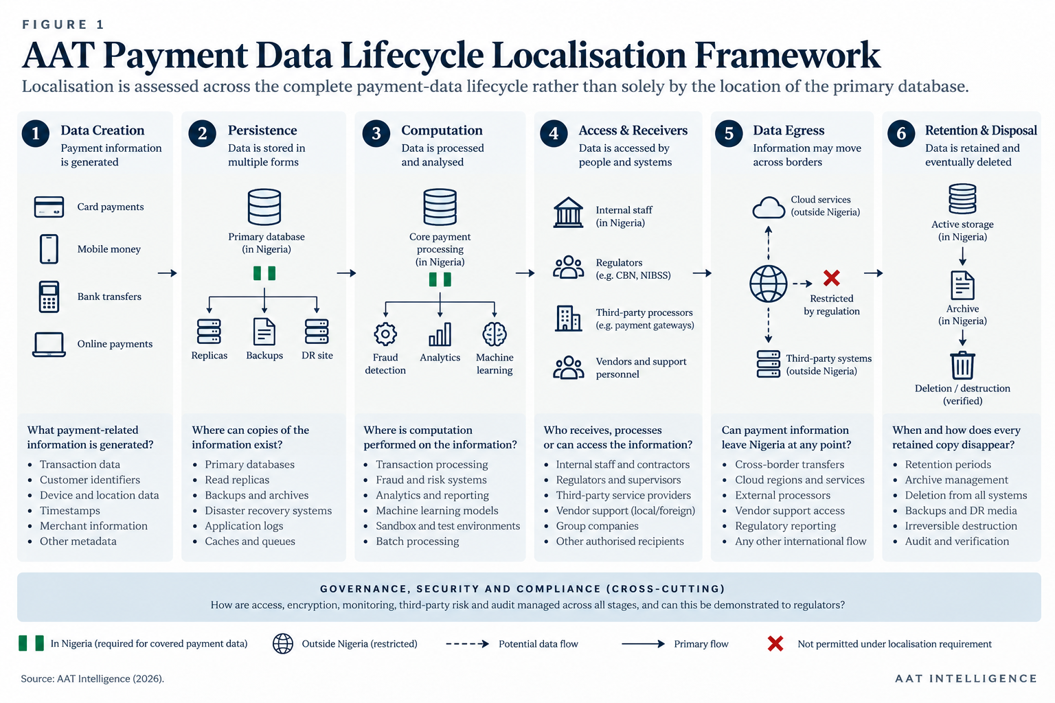 AAT Payment Data Lifecycle Localisation Framework showing data creation, persistence, computation, access and receivers, data egress, and retention and disposal.